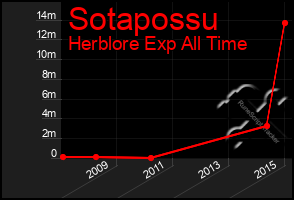 Total Graph of Sotapossu