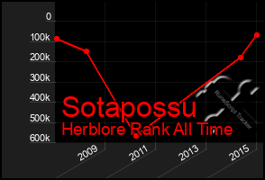 Total Graph of Sotapossu