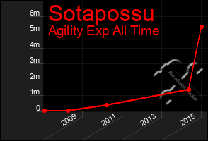 Total Graph of Sotapossu