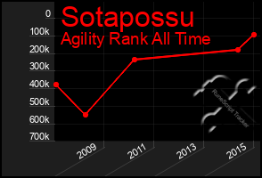Total Graph of Sotapossu