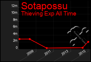 Total Graph of Sotapossu
