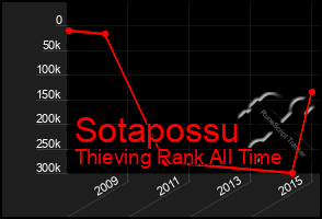 Total Graph of Sotapossu