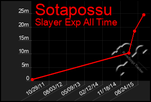 Total Graph of Sotapossu