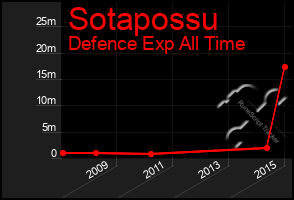 Total Graph of Sotapossu