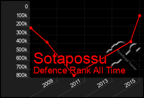 Total Graph of Sotapossu