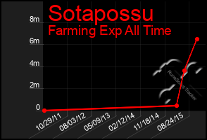 Total Graph of Sotapossu