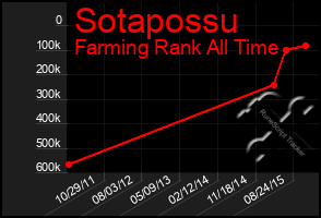 Total Graph of Sotapossu