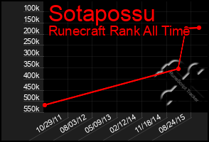 Total Graph of Sotapossu