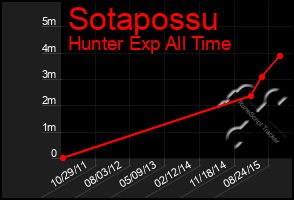 Total Graph of Sotapossu