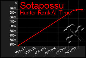 Total Graph of Sotapossu