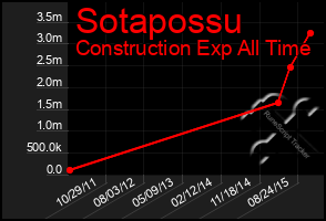 Total Graph of Sotapossu