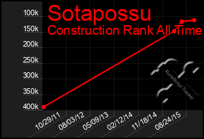 Total Graph of Sotapossu
