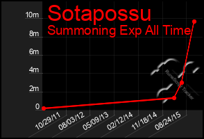 Total Graph of Sotapossu