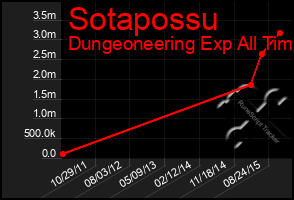 Total Graph of Sotapossu