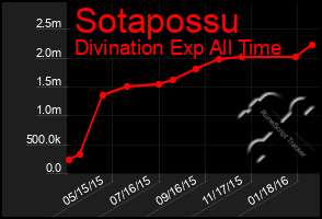 Total Graph of Sotapossu