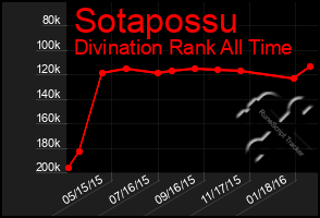 Total Graph of Sotapossu