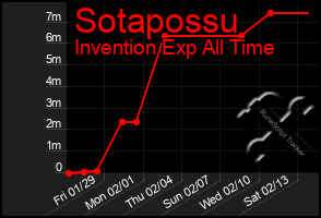 Total Graph of Sotapossu