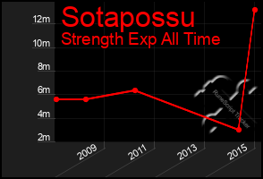 Total Graph of Sotapossu