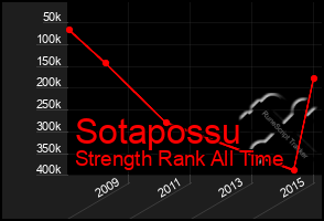 Total Graph of Sotapossu