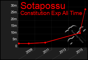 Total Graph of Sotapossu