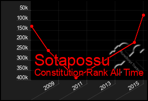 Total Graph of Sotapossu