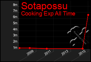 Total Graph of Sotapossu