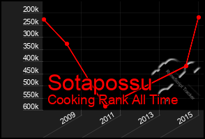 Total Graph of Sotapossu