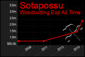 Total Graph of Sotapossu
