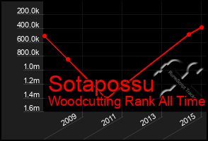 Total Graph of Sotapossu