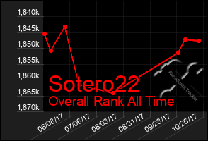 Total Graph of Sotero22