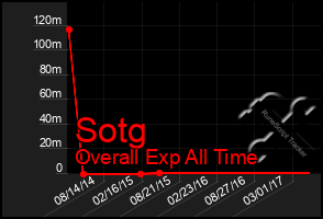 Total Graph of Sotg