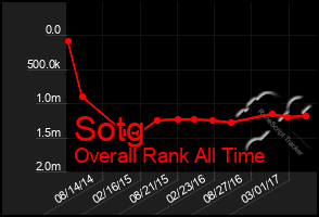 Total Graph of Sotg