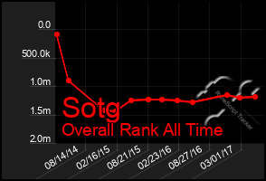 Total Graph of Sotg