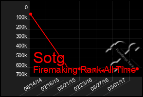 Total Graph of Sotg