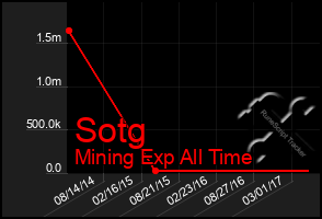 Total Graph of Sotg