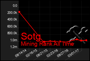 Total Graph of Sotg