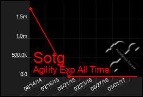 Total Graph of Sotg