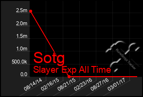 Total Graph of Sotg