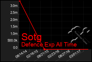 Total Graph of Sotg