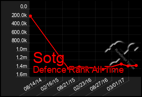 Total Graph of Sotg