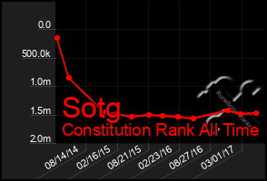 Total Graph of Sotg