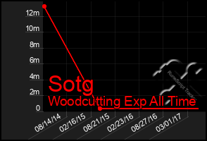 Total Graph of Sotg