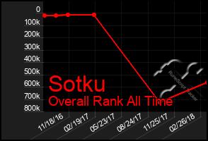 Total Graph of Sotku