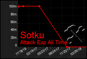 Total Graph of Sotku