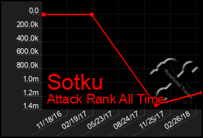 Total Graph of Sotku