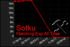 Total Graph of Sotku