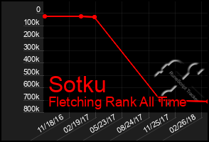 Total Graph of Sotku