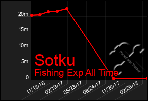 Total Graph of Sotku