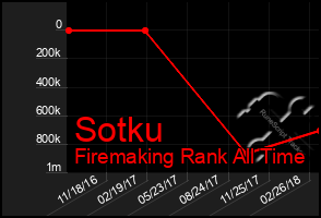 Total Graph of Sotku