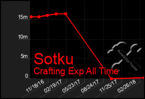 Total Graph of Sotku